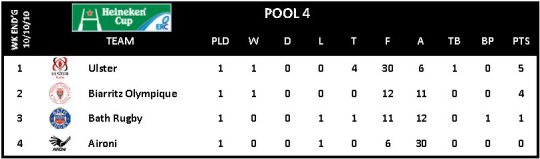 Heineken Cup Round 1 Pool 4